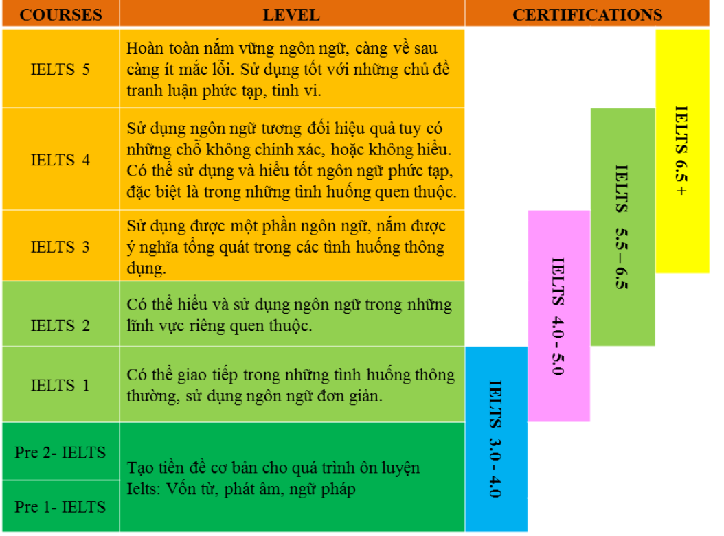 Lộ trình học thiết kế riêng, phù hợp với từng học viên