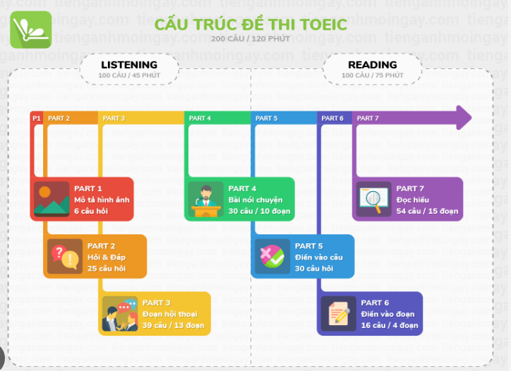 Cấu trúc đề thi TOEIC Listening