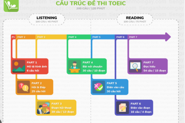 KHOÁ ÔN THI, LUYỆN THI TOEIC